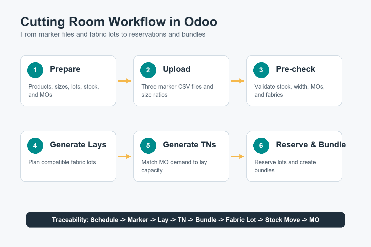 Cutting Room Management workflow in Odoo