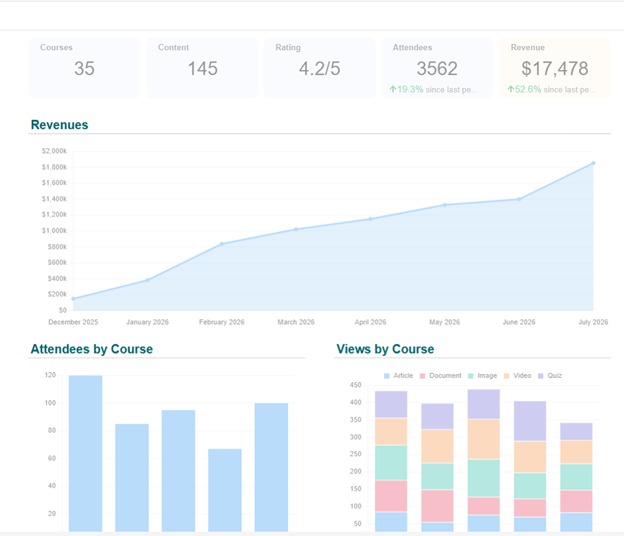 Wise LMS learning analytics dashboard